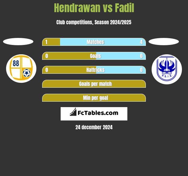 Hendrawan vs Fadil h2h player stats