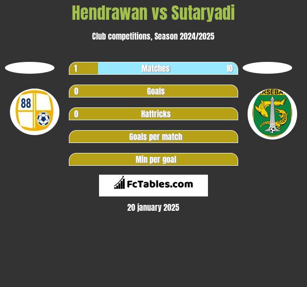 Hendrawan vs Sutaryadi h2h player stats