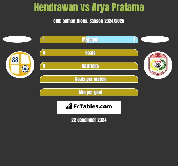 Hendrawan vs Arya Pratama h2h player stats