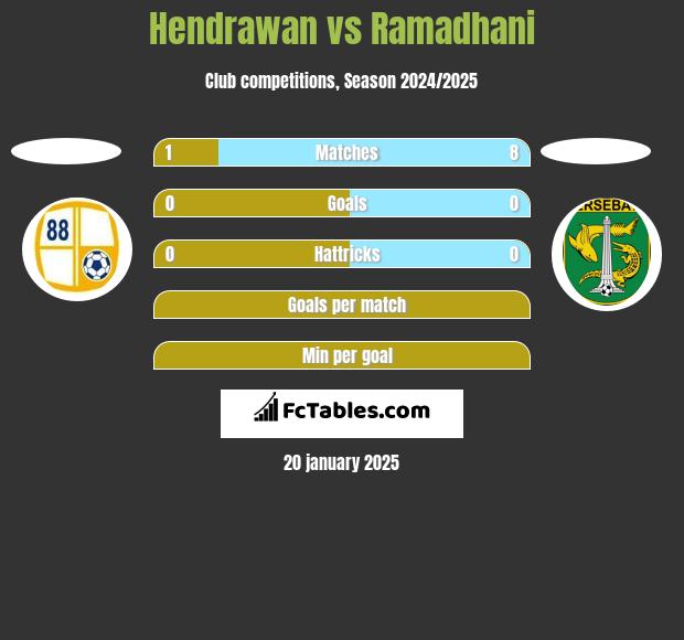 Hendrawan vs Ramadhani h2h player stats