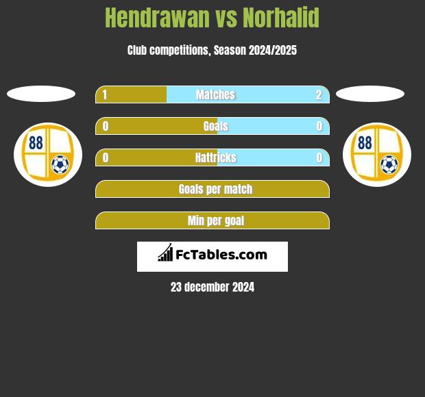 Hendrawan vs Norhalid h2h player stats