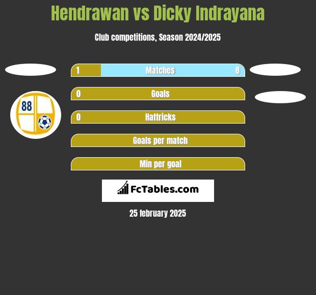 Hendrawan vs Dicky Indrayana h2h player stats