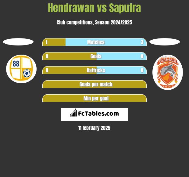 Hendrawan vs Saputra h2h player stats