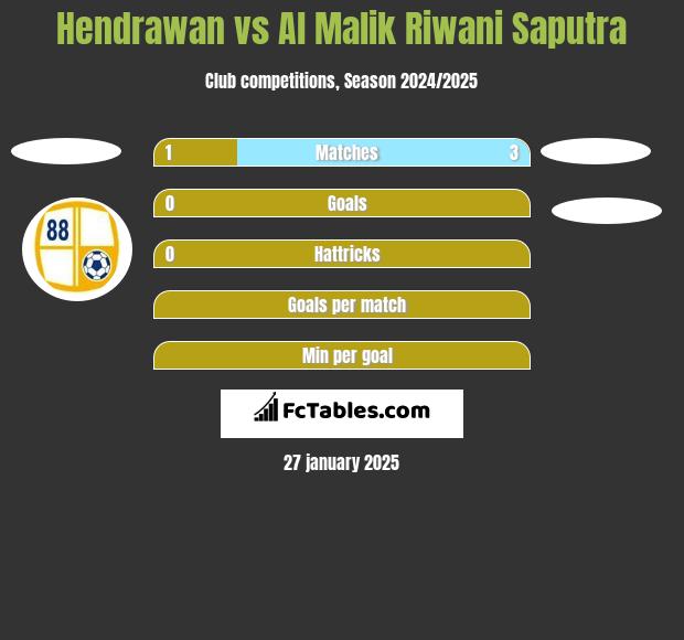 Hendrawan vs Al Malik Riwani Saputra h2h player stats