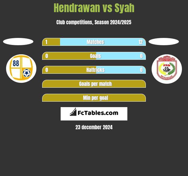 Hendrawan vs Syah h2h player stats