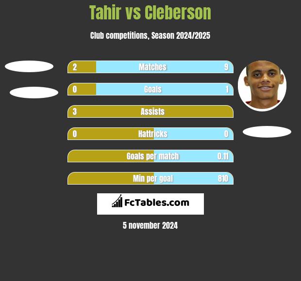 Tahir vs Cleberson h2h player stats