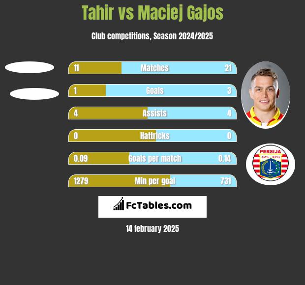 Tahir vs Maciej Gajos h2h player stats