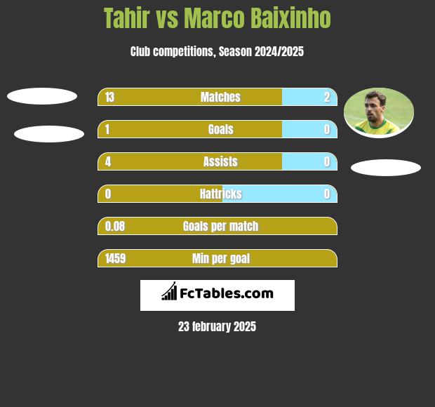 Tahir vs Marco Baixinho h2h player stats