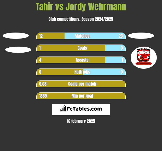 Tahir vs Jordy Wehrmann h2h player stats