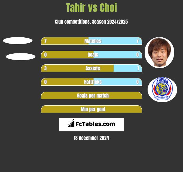 Tahir vs Choi h2h player stats