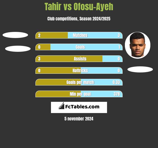 Tahir vs Ofosu-Ayeh h2h player stats