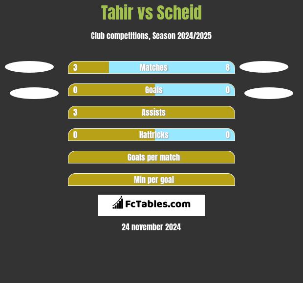 Tahir vs Scheid h2h player stats