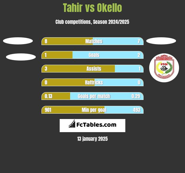 Tahir vs Okello h2h player stats