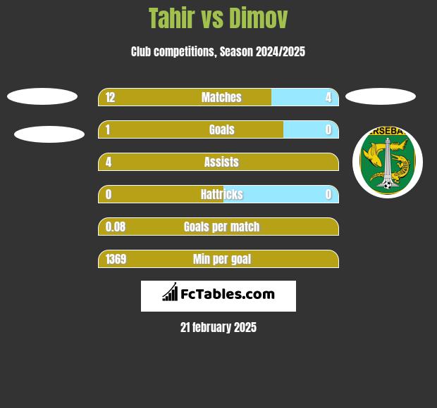 Tahir vs Dimov h2h player stats