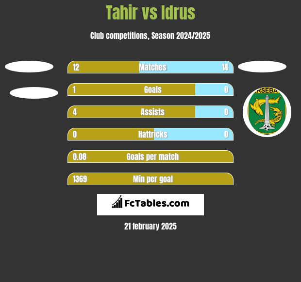 Tahir vs Idrus h2h player stats