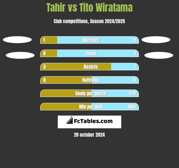 Tahir vs Tito Wiratama h2h player stats