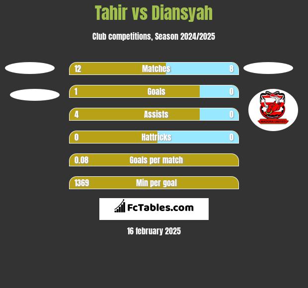 Tahir vs Diansyah h2h player stats