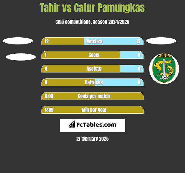 Tahir vs Catur Pamungkas h2h player stats