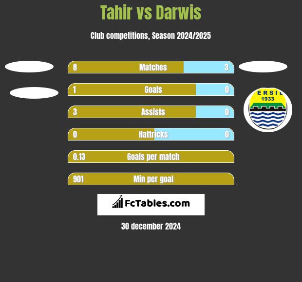 Tahir vs Darwis h2h player stats