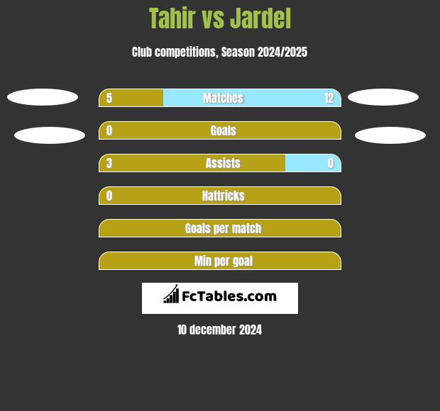 Tahir vs Jardel h2h player stats