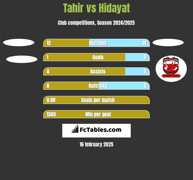 Tahir vs Hidayat h2h player stats