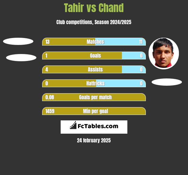 Tahir vs Chand h2h player stats