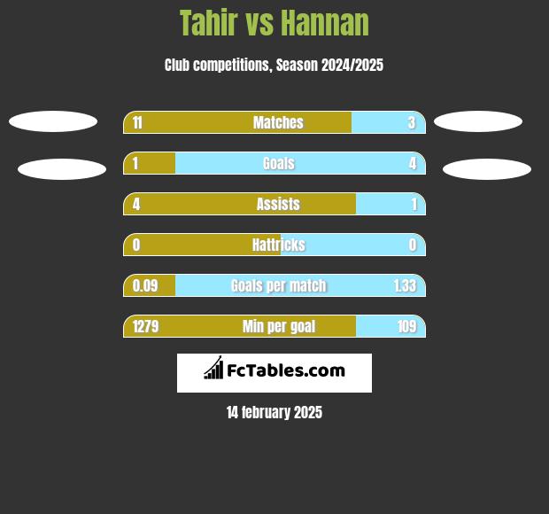 Tahir vs Hannan h2h player stats