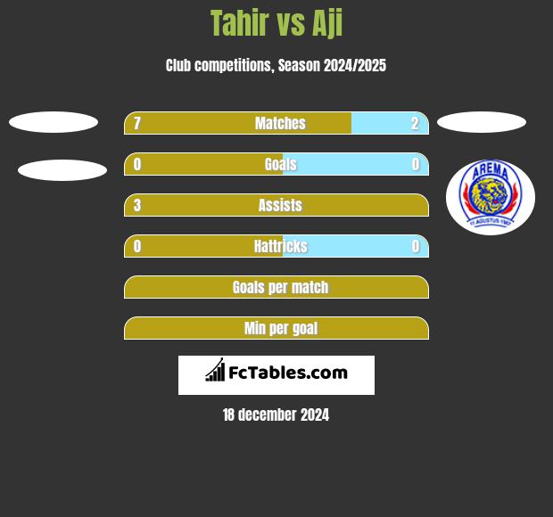 Tahir vs Aji h2h player stats