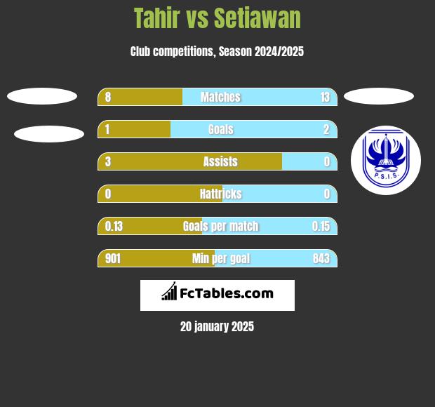 Tahir vs Setiawan h2h player stats