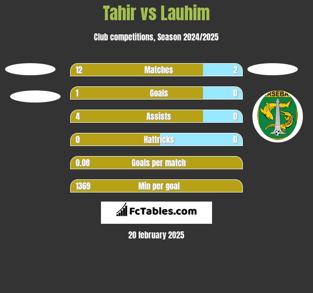 Tahir vs Lauhim h2h player stats