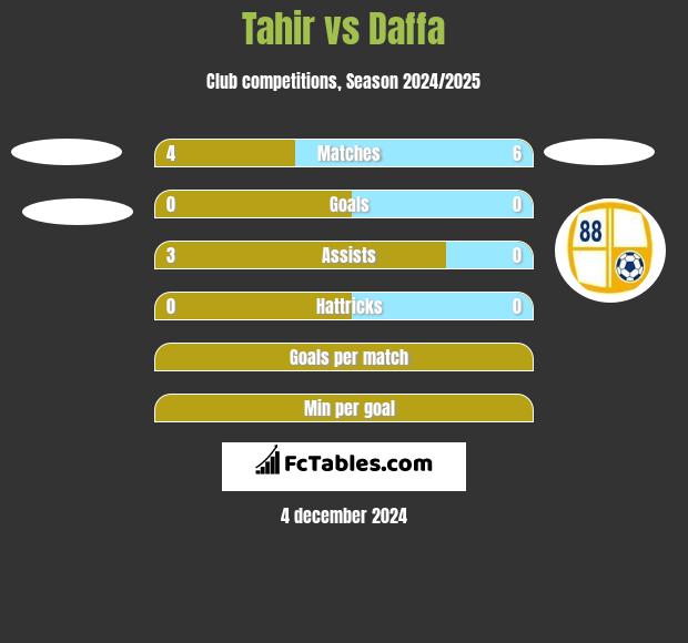 Tahir vs Daffa h2h player stats