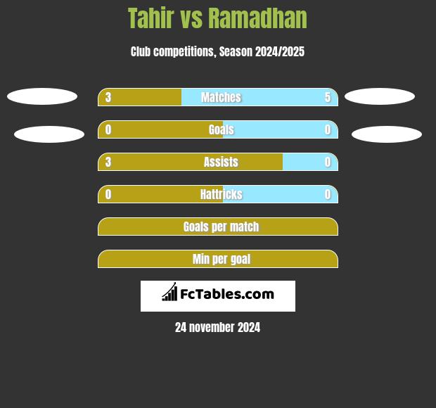 Tahir vs Ramadhan h2h player stats