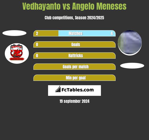 Vedhayanto vs Angelo Meneses h2h player stats