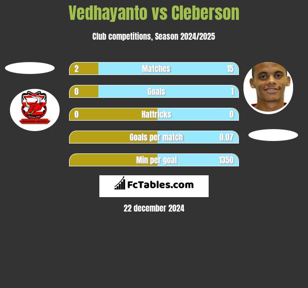 Vedhayanto vs Cleberson h2h player stats