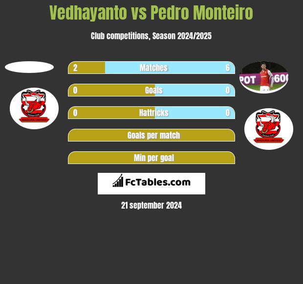 Vedhayanto vs Pedro Monteiro h2h player stats