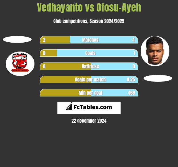 Vedhayanto vs Ofosu-Ayeh h2h player stats