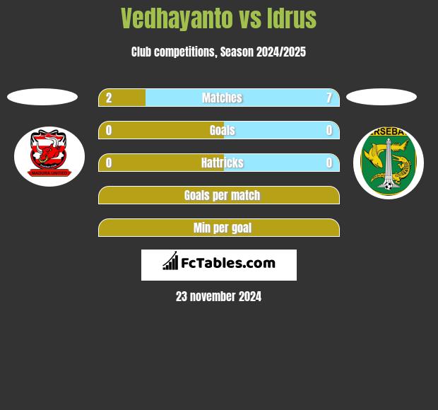 Vedhayanto vs Idrus h2h player stats