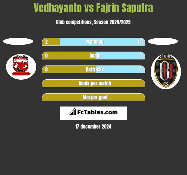 Vedhayanto vs Fajrin Saputra h2h player stats