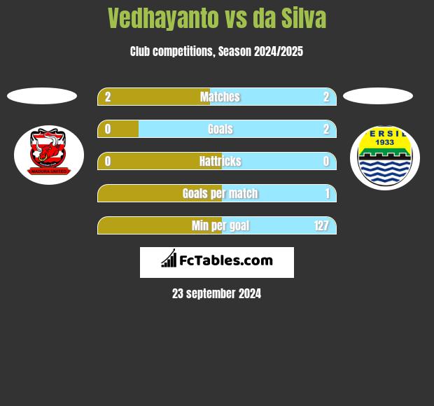 Vedhayanto vs da Silva h2h player stats