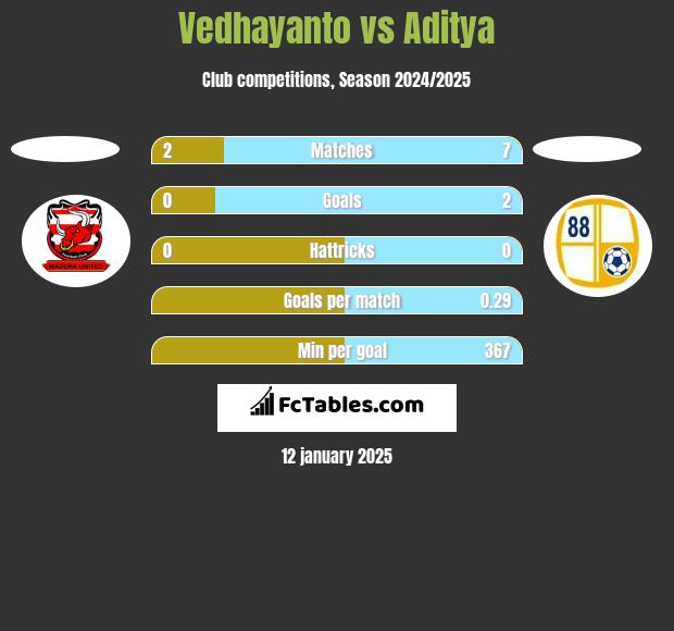 Vedhayanto vs Aditya h2h player stats