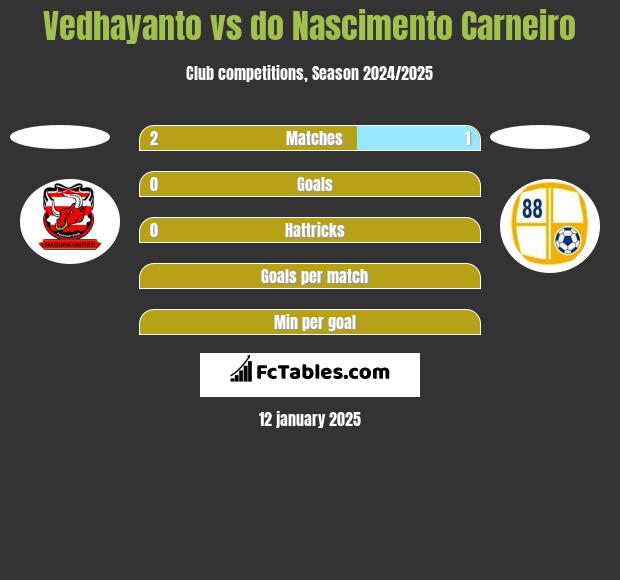 Vedhayanto vs do Nascimento Carneiro h2h player stats