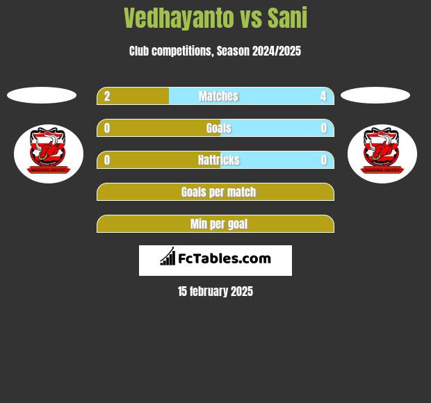 Vedhayanto vs Sani h2h player stats