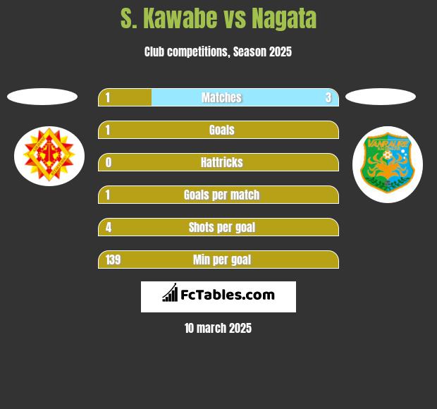 S. Kawabe vs Nagata h2h player stats