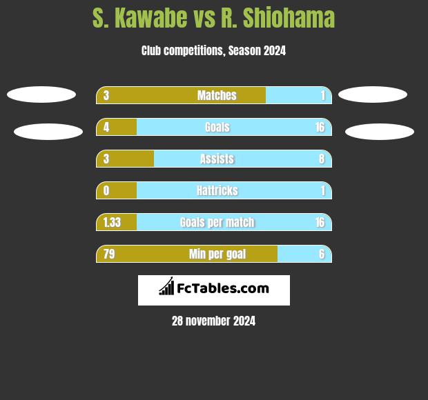 S. Kawabe vs R. Shiohama h2h player stats