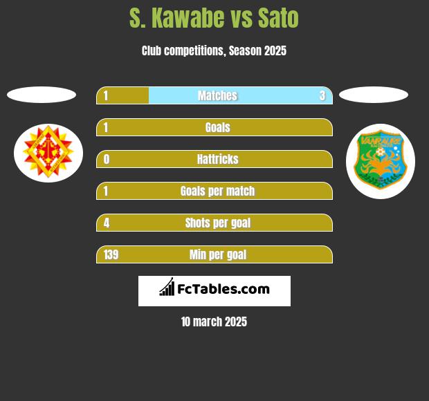 S. Kawabe vs Sato h2h player stats