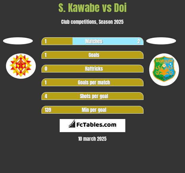 S. Kawabe vs Doi h2h player stats