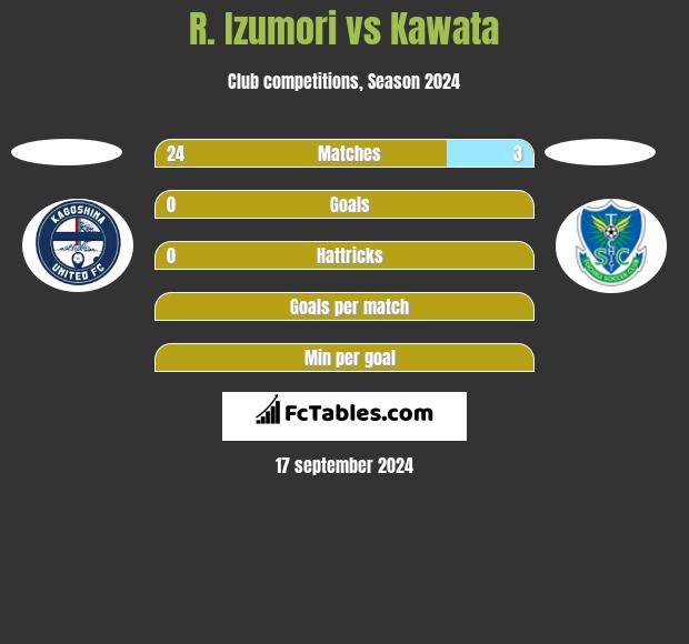 R. Izumori vs Kawata h2h player stats