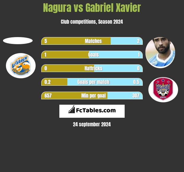 Nagura vs Gabriel Xavier h2h player stats