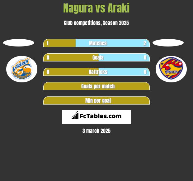 Nagura vs Araki h2h player stats