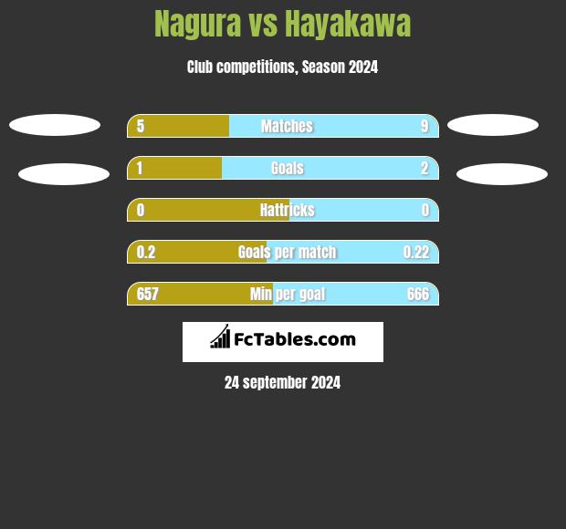 Nagura vs Hayakawa h2h player stats